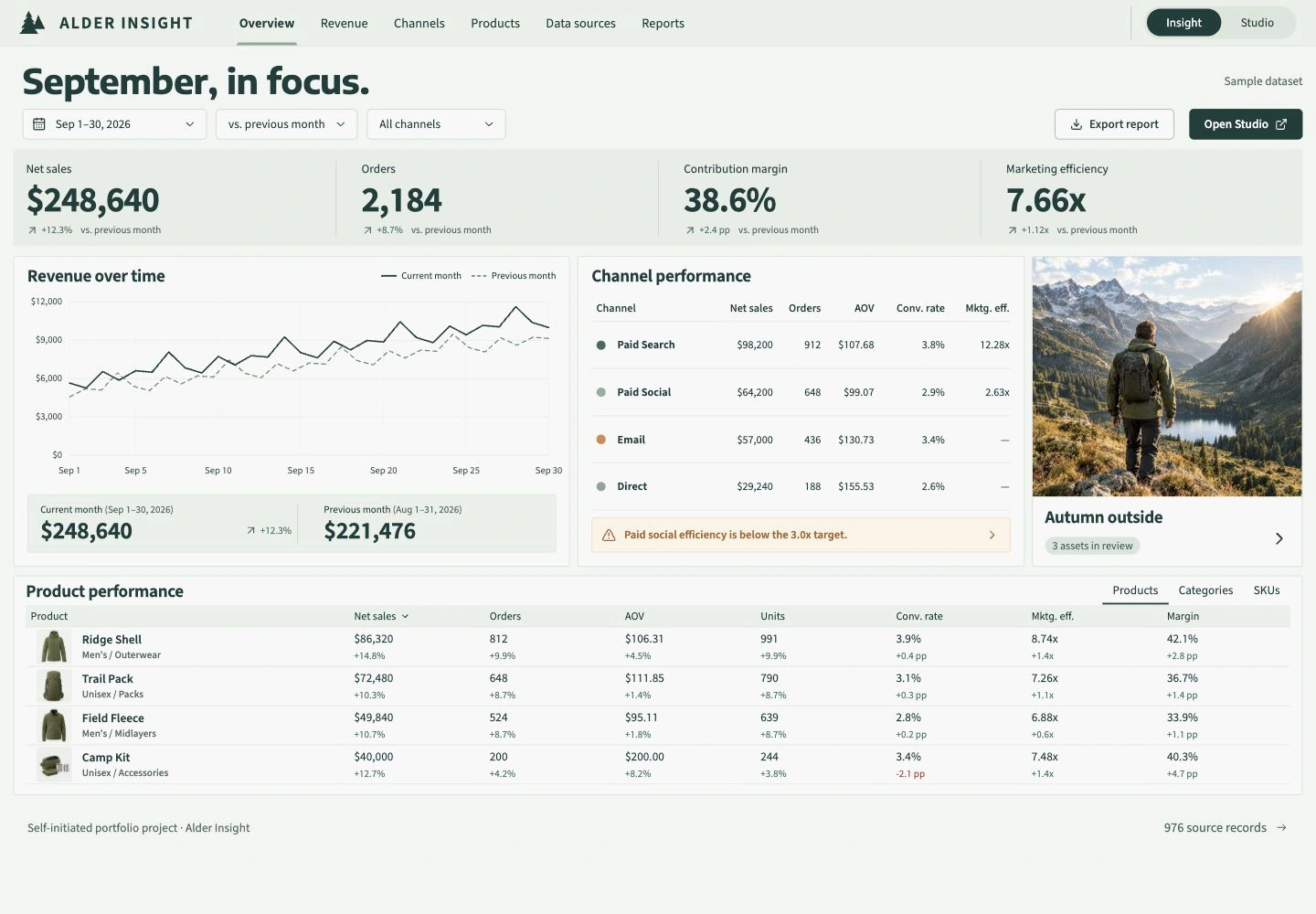 Alder Insight reporting workspace with sales metrics, channel performance, and product reporting